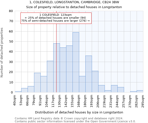 1, COLESFIELD, LONGSTANTON, CAMBRIDGE, CB24 3BW: Size of property relative to detached houses in Longstanton