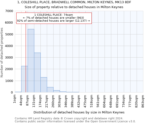 1, COLESHILL PLACE, BRADWELL COMMON, MILTON KEYNES, MK13 8DF: Size of property relative to detached houses in Milton Keynes