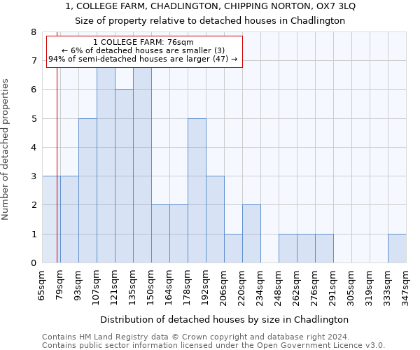 1, COLLEGE FARM, CHADLINGTON, CHIPPING NORTON, OX7 3LQ: Size of property relative to detached houses in Chadlington