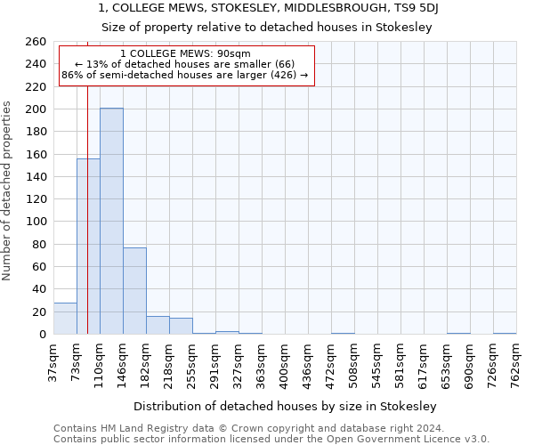 1, COLLEGE MEWS, STOKESLEY, MIDDLESBROUGH, TS9 5DJ: Size of property relative to detached houses in Stokesley