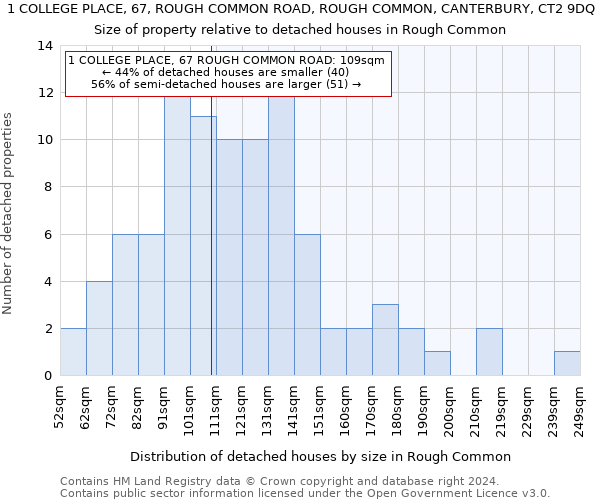 1 COLLEGE PLACE, 67, ROUGH COMMON ROAD, ROUGH COMMON, CANTERBURY, CT2 9DQ: Size of property relative to detached houses in Rough Common