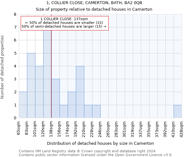 1, COLLIER CLOSE, CAMERTON, BATH, BA2 0QB: Size of property relative to detached houses in Camerton