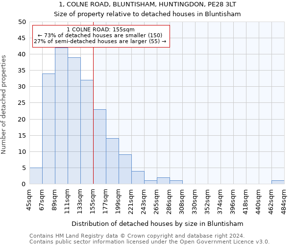 1, COLNE ROAD, BLUNTISHAM, HUNTINGDON, PE28 3LT: Size of property relative to detached houses in Bluntisham