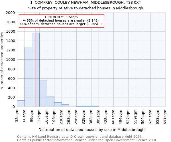 1, COMFREY, COULBY NEWHAM, MIDDLESBROUGH, TS8 0XT: Size of property relative to detached houses in Middlesbrough