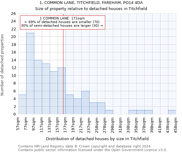 1, COMMON LANE, TITCHFIELD, FAREHAM, PO14 4DA: Size of property relative to detached houses in Titchfield