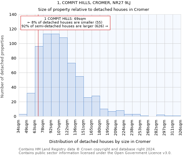 1, COMPIT HILLS, CROMER, NR27 9LJ: Size of property relative to detached houses in Cromer