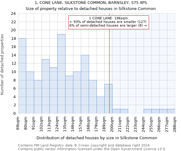 1, CONE LANE, SILKSTONE COMMON, BARNSLEY, S75 4PS: Size of property relative to detached houses in Silkstone Common