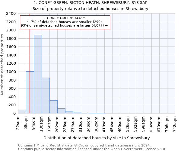 1, CONEY GREEN, BICTON HEATH, SHREWSBURY, SY3 5AP: Size of property relative to detached houses in Shrewsbury