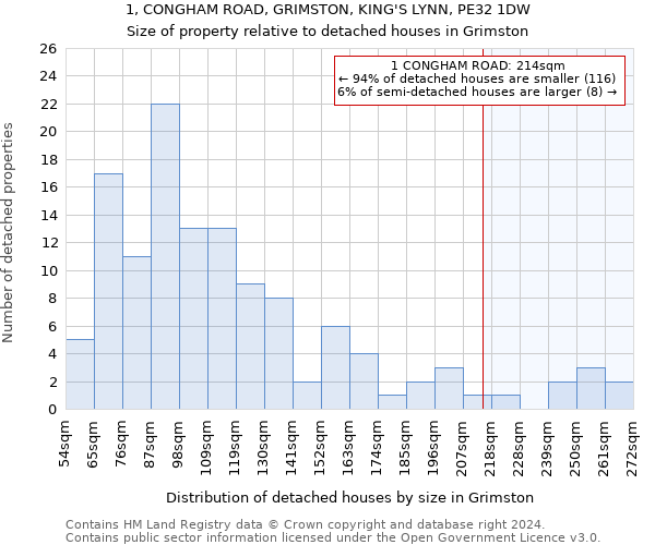 1, CONGHAM ROAD, GRIMSTON, KING'S LYNN, PE32 1DW: Size of property relative to detached houses in Grimston