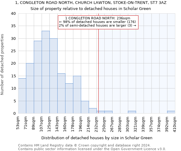 1, CONGLETON ROAD NORTH, CHURCH LAWTON, STOKE-ON-TRENT, ST7 3AZ: Size of property relative to detached houses in Scholar Green