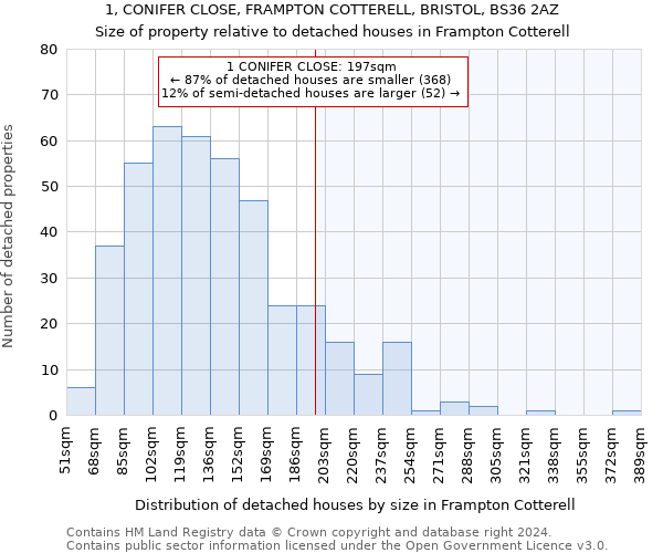 1, CONIFER CLOSE, FRAMPTON COTTERELL, BRISTOL, BS36 2AZ: Size of property relative to detached houses in Frampton Cotterell