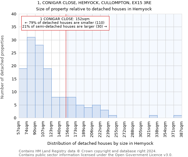 1, CONIGAR CLOSE, HEMYOCK, CULLOMPTON, EX15 3RE: Size of property relative to detached houses in Hemyock