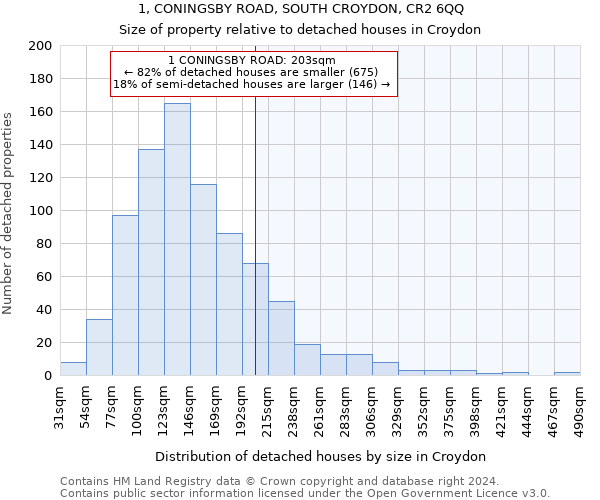 1, CONINGSBY ROAD, SOUTH CROYDON, CR2 6QQ: Size of property relative to detached houses in Croydon