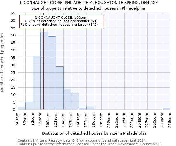 1, CONNAUGHT CLOSE, PHILADELPHIA, HOUGHTON LE SPRING, DH4 4XF: Size of property relative to detached houses in Philadelphia