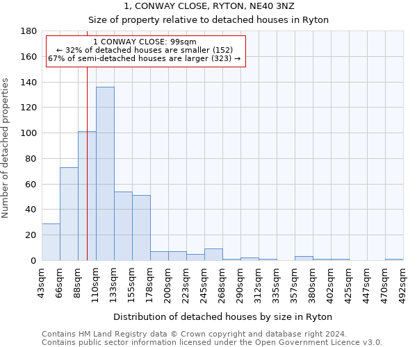 1, CONWAY CLOSE, RYTON, NE40 3NZ: Size of property relative to detached houses in Ryton