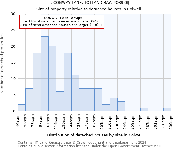 1, CONWAY LANE, TOTLAND BAY, PO39 0JJ: Size of property relative to detached houses in Colwell