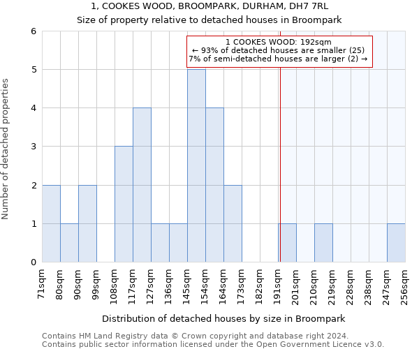 1, COOKES WOOD, BROOMPARK, DURHAM, DH7 7RL: Size of property relative to detached houses in Broompark