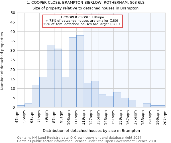 1, COOPER CLOSE, BRAMPTON BIERLOW, ROTHERHAM, S63 6LS: Size of property relative to detached houses in Brampton