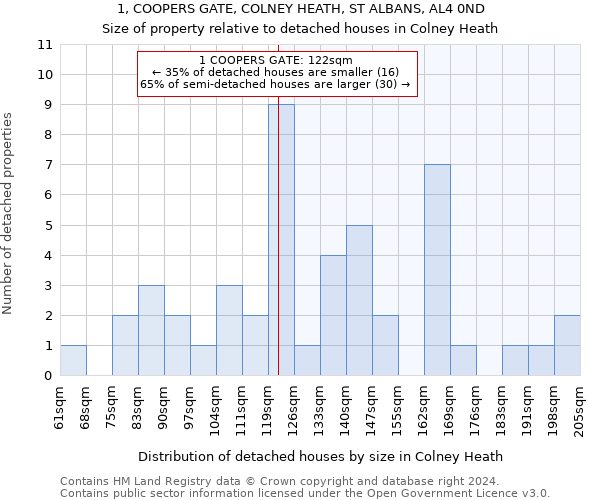 1, COOPERS GATE, COLNEY HEATH, ST ALBANS, AL4 0ND: Size of property relative to detached houses in Colney Heath