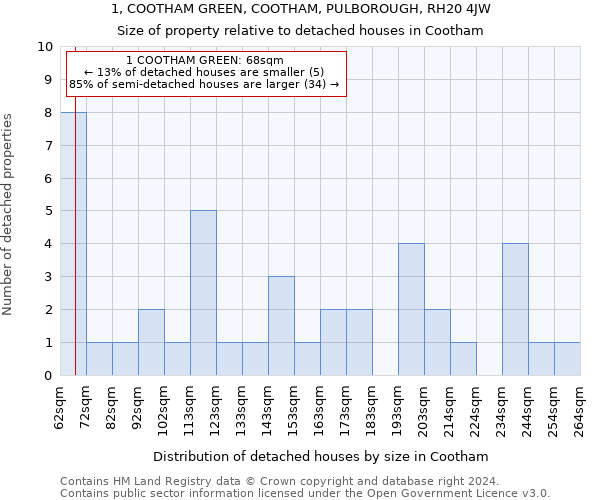 1, COOTHAM GREEN, COOTHAM, PULBOROUGH, RH20 4JW: Size of property relative to detached houses in Cootham