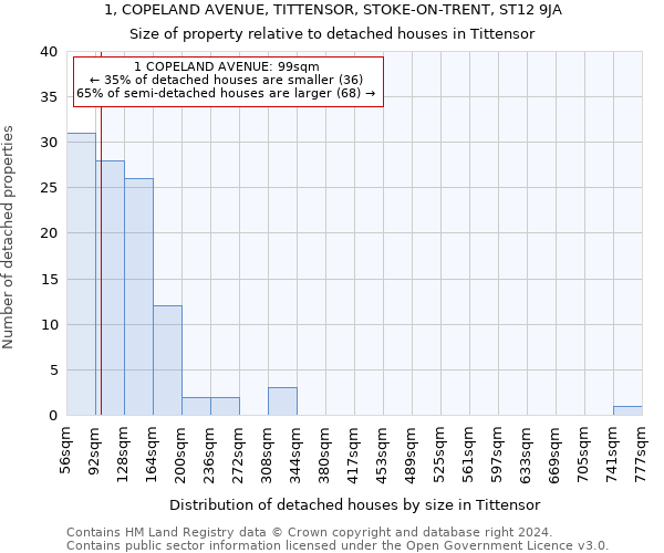 1, COPELAND AVENUE, TITTENSOR, STOKE-ON-TRENT, ST12 9JA: Size of property relative to detached houses in Tittensor