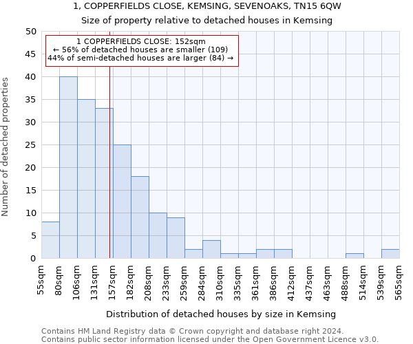 1, COPPERFIELDS CLOSE, KEMSING, SEVENOAKS, TN15 6QW: Size of property relative to detached houses in Kemsing