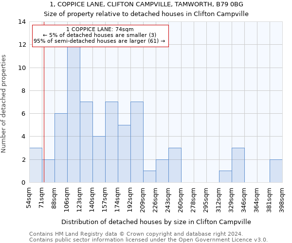 1, COPPICE LANE, CLIFTON CAMPVILLE, TAMWORTH, B79 0BG: Size of property relative to detached houses in Clifton Campville