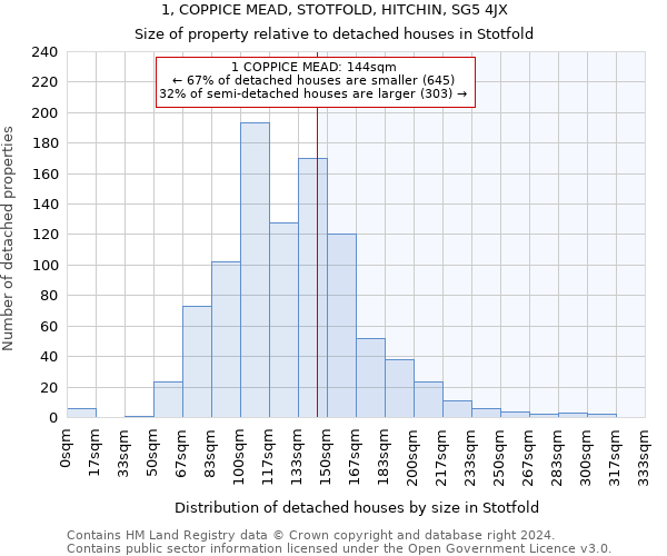 1, COPPICE MEAD, STOTFOLD, HITCHIN, SG5 4JX: Size of property relative to detached houses in Stotfold