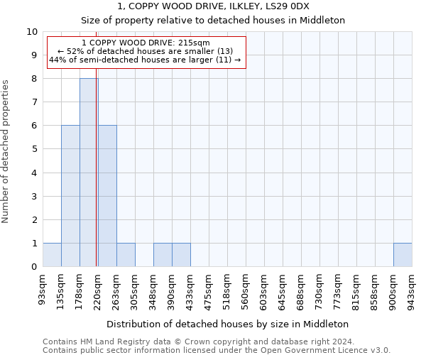 1, COPPY WOOD DRIVE, ILKLEY, LS29 0DX: Size of property relative to detached houses in Middleton