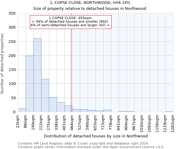 1, COPSE CLOSE, NORTHWOOD, HA6 2XG: Size of property relative to detached houses in Northwood