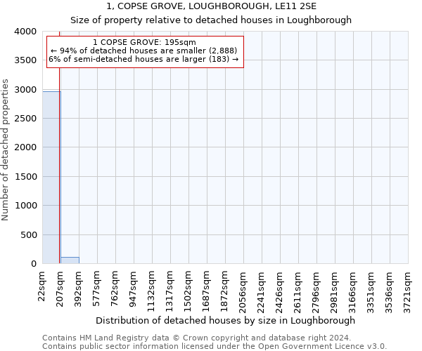 1, COPSE GROVE, LOUGHBOROUGH, LE11 2SE: Size of property relative to detached houses in Loughborough