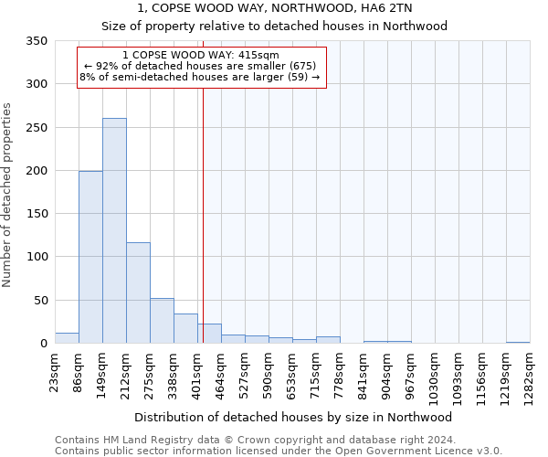 1, COPSE WOOD WAY, NORTHWOOD, HA6 2TN: Size of property relative to detached houses in Northwood