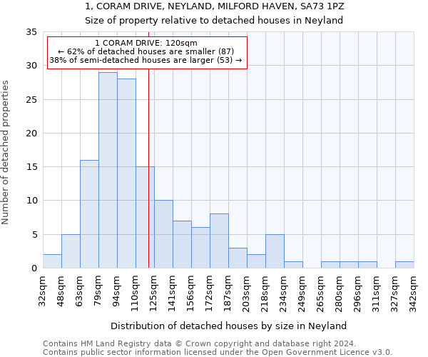 1, CORAM DRIVE, NEYLAND, MILFORD HAVEN, SA73 1PZ: Size of property relative to detached houses in Neyland