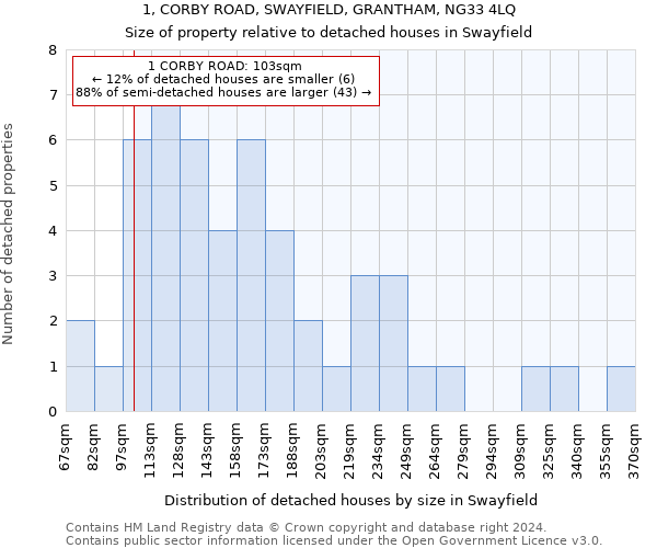 1, CORBY ROAD, SWAYFIELD, GRANTHAM, NG33 4LQ: Size of property relative to detached houses in Swayfield