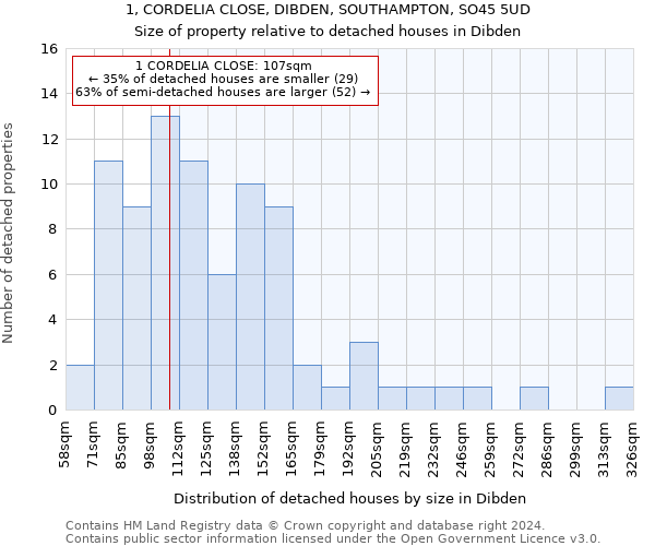 1, CORDELIA CLOSE, DIBDEN, SOUTHAMPTON, SO45 5UD: Size of property relative to detached houses in Dibden