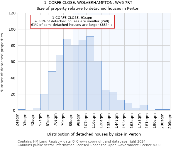 1, CORFE CLOSE, WOLVERHAMPTON, WV6 7RT: Size of property relative to detached houses in Perton