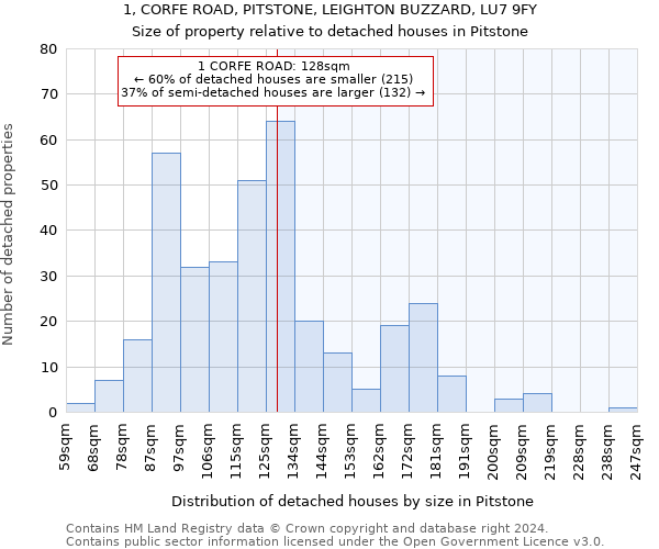 1, CORFE ROAD, PITSTONE, LEIGHTON BUZZARD, LU7 9FY: Size of property relative to detached houses in Pitstone