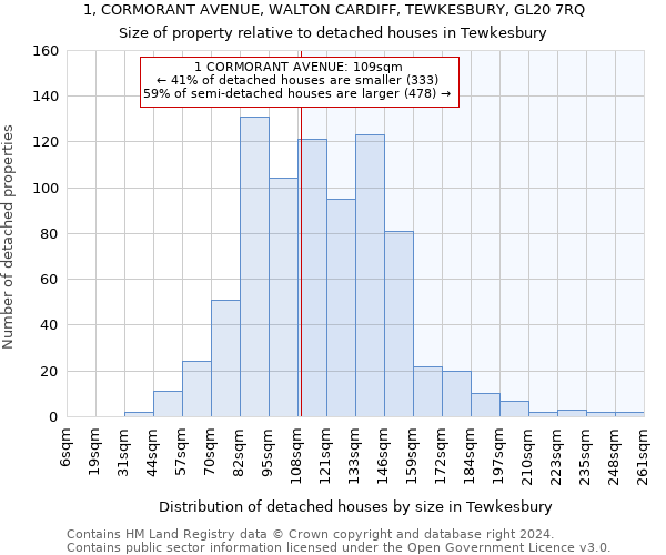 1, CORMORANT AVENUE, WALTON CARDIFF, TEWKESBURY, GL20 7RQ: Size of property relative to detached houses in Tewkesbury