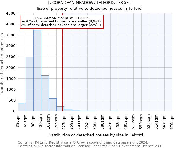 1, CORNDEAN MEADOW, TELFORD, TF3 5ET: Size of property relative to detached houses in Telford