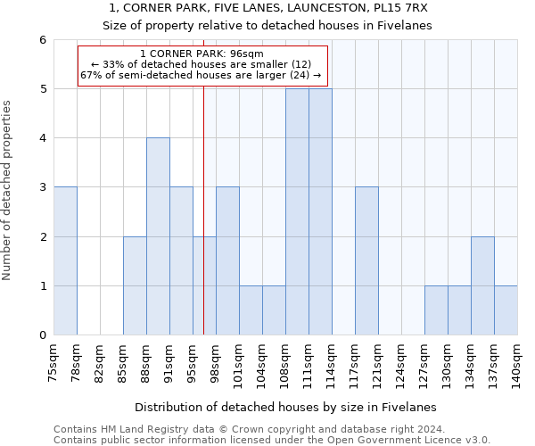 1, CORNER PARK, FIVE LANES, LAUNCESTON, PL15 7RX: Size of property relative to detached houses in Fivelanes