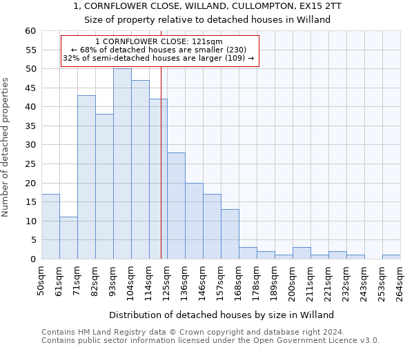 1, CORNFLOWER CLOSE, WILLAND, CULLOMPTON, EX15 2TT: Size of property relative to detached houses in Willand