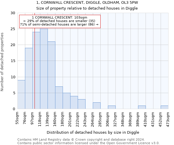 1, CORNWALL CRESCENT, DIGGLE, OLDHAM, OL3 5PW: Size of property relative to detached houses in Diggle