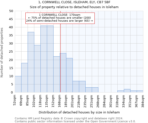 1, CORNWELL CLOSE, ISLEHAM, ELY, CB7 5BF: Size of property relative to detached houses in Isleham