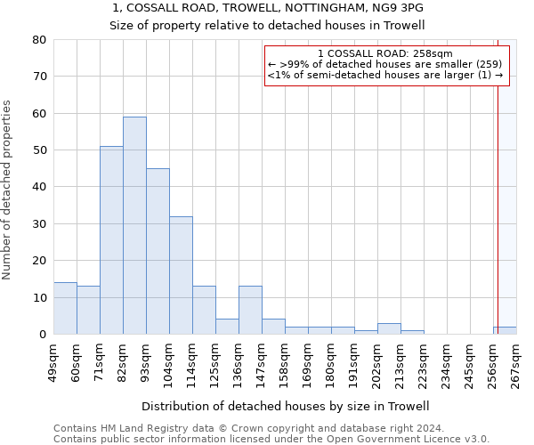 1, COSSALL ROAD, TROWELL, NOTTINGHAM, NG9 3PG: Size of property relative to detached houses in Trowell