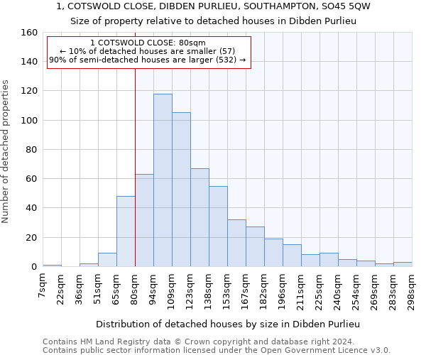 1, COTSWOLD CLOSE, DIBDEN PURLIEU, SOUTHAMPTON, SO45 5QW: Size of property relative to detached houses in Dibden Purlieu