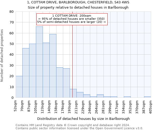 1, COTTAM DRIVE, BARLBOROUGH, CHESTERFIELD, S43 4WS: Size of property relative to detached houses in Barlborough