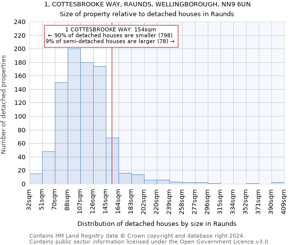 1, COTTESBROOKE WAY, RAUNDS, WELLINGBOROUGH, NN9 6UN: Size of property relative to detached houses in Raunds