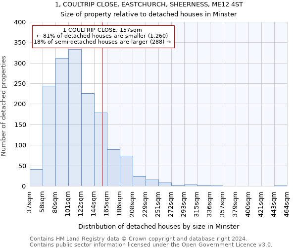 1, COULTRIP CLOSE, EASTCHURCH, SHEERNESS, ME12 4ST: Size of property relative to detached houses in Minster