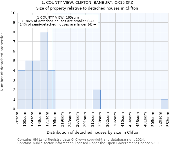 1, COUNTY VIEW, CLIFTON, BANBURY, OX15 0PZ: Size of property relative to detached houses in Clifton