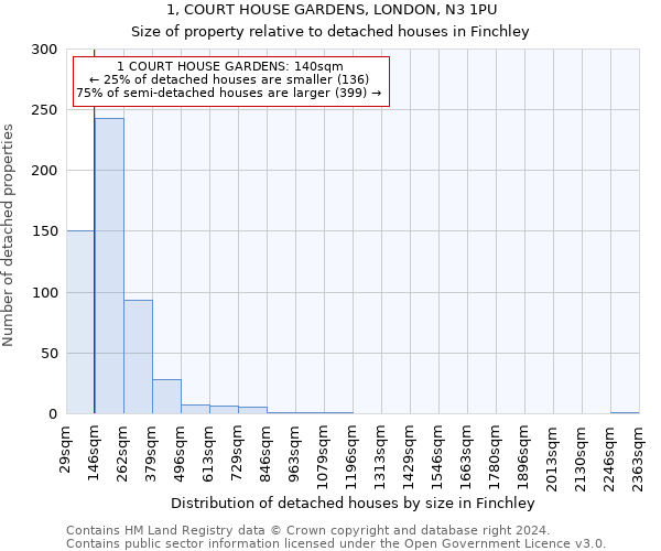 1, COURT HOUSE GARDENS, LONDON, N3 1PU: Size of property relative to detached houses in Finchley